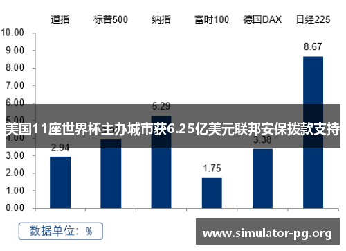 美国11座世界杯主办城市获6.25亿美元联邦安保拨款支持